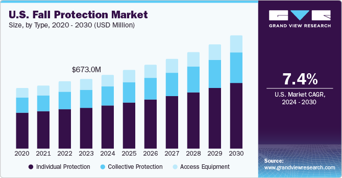 U.S. Fall Protection Market size and growth rate, 2024 - 2030