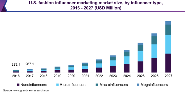 U.S. fashion influencer marketing market size, by influencer type, 2016 - 2027 (USD Million)
