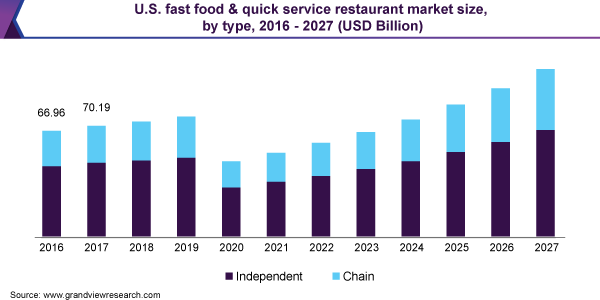 U.S. fast food & quick service restaurant market size