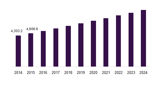 U.S. Fencing market revenue, 2014 - 2024 (USD Million)