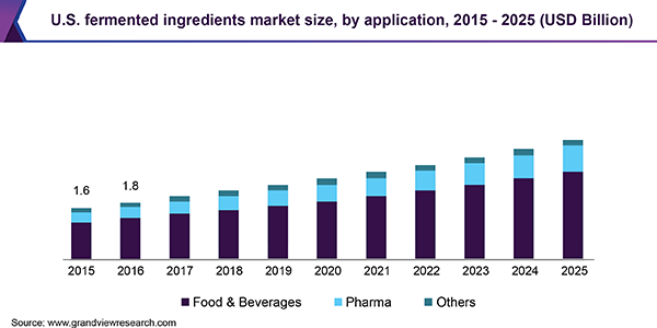 U.S. fermented ingredients market size