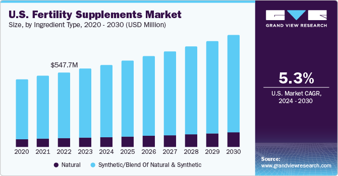 U.S. fertility supplements Market size and growth rate, 2024 - 2030
