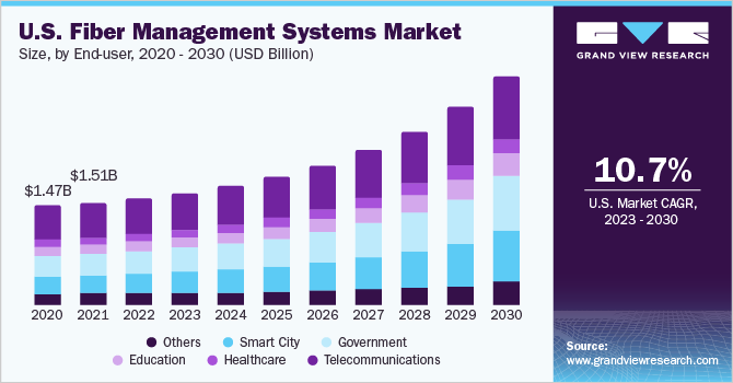 U.S. fiber management systems market size, by end-user, 2020 - 2030 (USD Billion)
