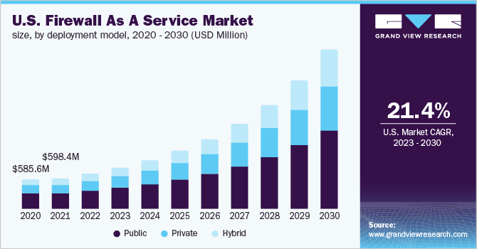 U.S. Firewall As A Service Market Size, By Deployment Model, 2020 - 2030 (USD Million)