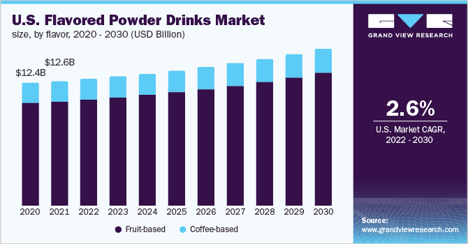  U.S. flavored powder drinks market size, By flavor, 2020 - 2030 (USD Billion)