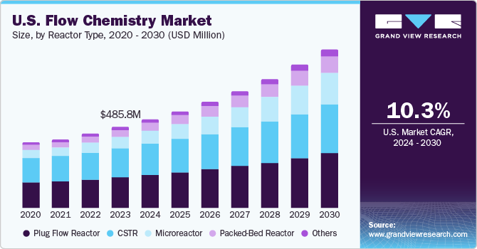 U.S. Flow Chemistry market size and growth rate, 2024 - 2030