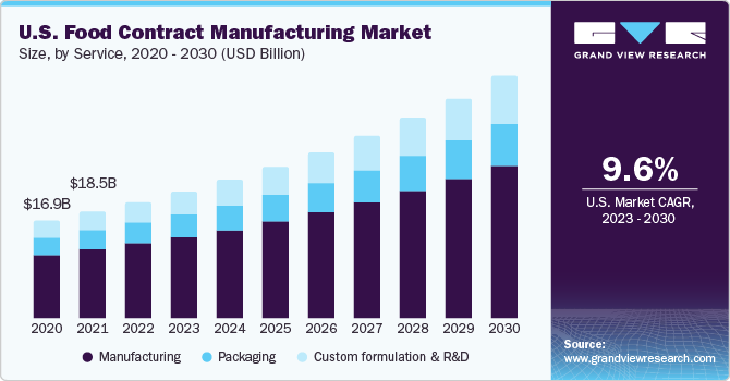 U.S. Food Contract Manufacturing Market size and growth rate, 2023 - 2030