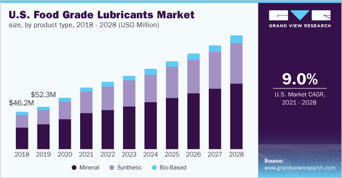 U.S. food grade lubricants market size, by product type, 2018 - 2028 (USD Million)