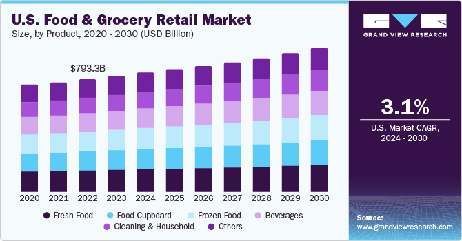 U.S. food & grocery retail market size and growth rate, 2024 - 2030