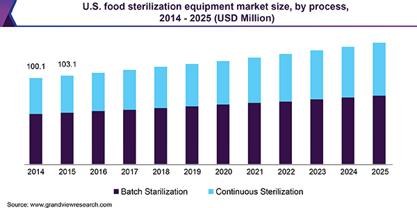 U.S. food sterilization equipment market
