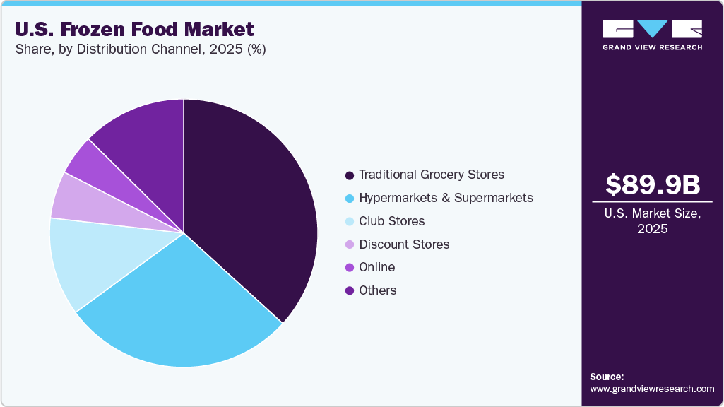 U.S. Frozen Food Market Share U.S. Frozen Food Market Share