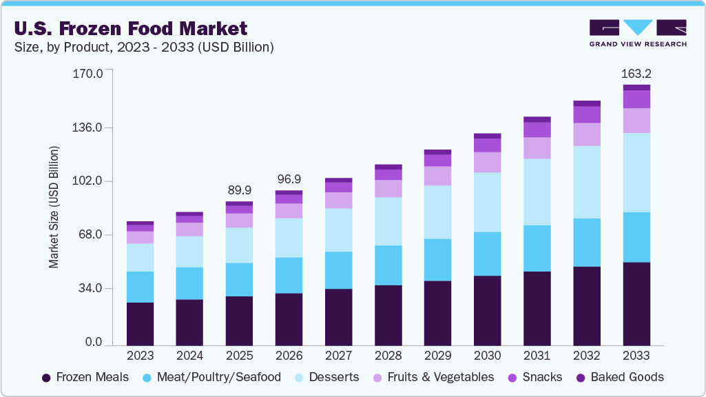 U.S. Frozen food market size and growth forecast (2023-2033) U.S. Frozen food market size and growth forecast (2023-2033)