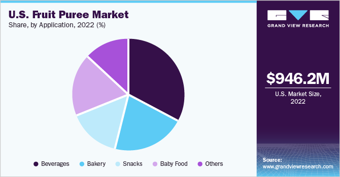 U.S. fruit puree Market share and size, 2022