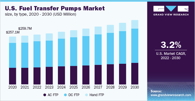 U.S. fuel transfer pumps market size, by type, 2020 - 2030 (USD Million)