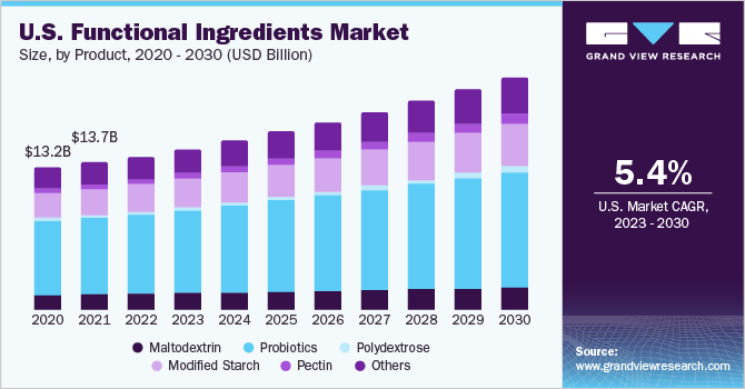 U.S. Functional Ingredients market size and growth rate, 2023 - 2030