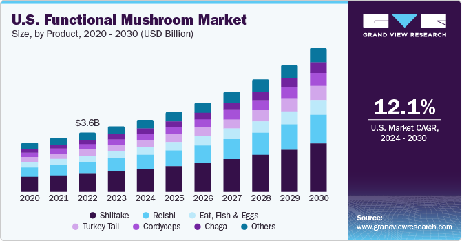 U.S. Functional Mushroom market size and growth rate, 2024 - 2030