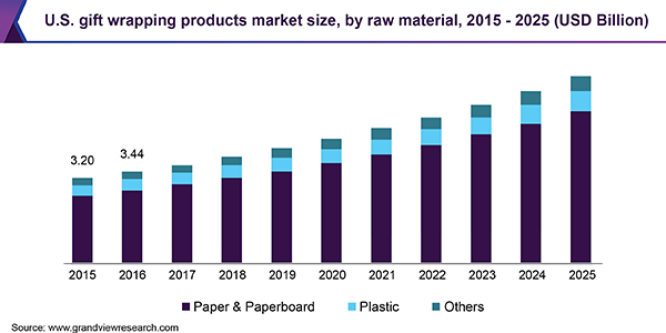 U.S. gift wrapping products market