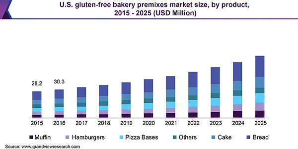 U.S. gluten-free bakery premixes market