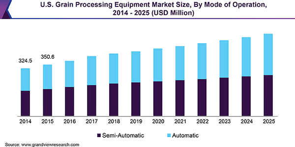 U.S. Grain Processing Equipment Market Size