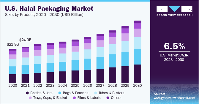 U.S. Halal Packaging market size and growth rate, 2023 - 2030