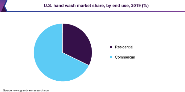 U.S. hand wash market share