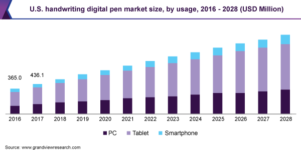 U.S. handwriting digital pen market size, by usage, 2016 - 2028 (USD Million)