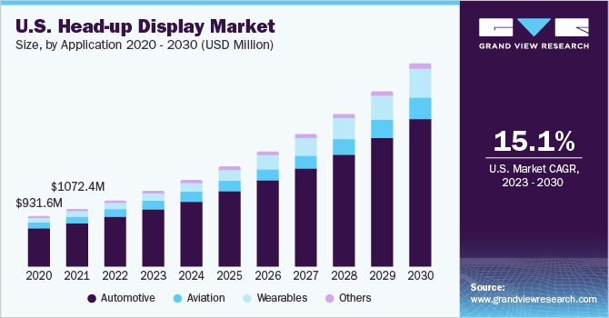 U.S. head-up display Market size and growth rate, 2023 - 2030