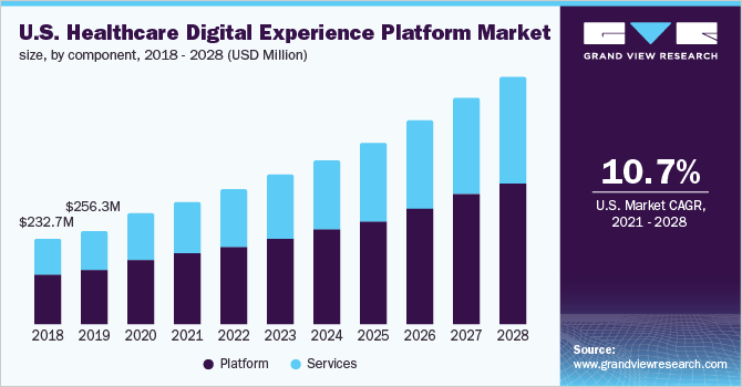 U.S. healthcare digital experience platform market size, by component, 2018 - 2028 (USD Million)