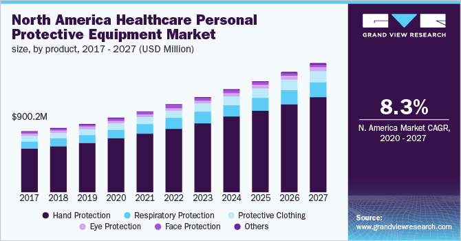 North America Healthcare Personal Protective Equipment Market size, by product