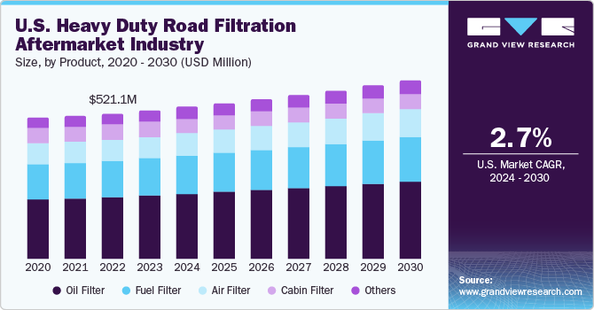 U.S. Heavy Duty Road Filtration Aftermarket Industry size and growth rate, 2024 - 2030