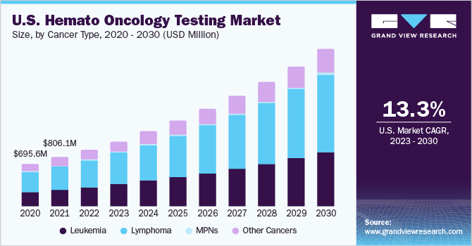 U.S. Hemato Oncology Testing Market size and growth rate, 2023 - 2030