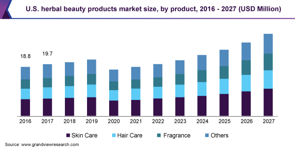 U.S. herbal beauty products market size