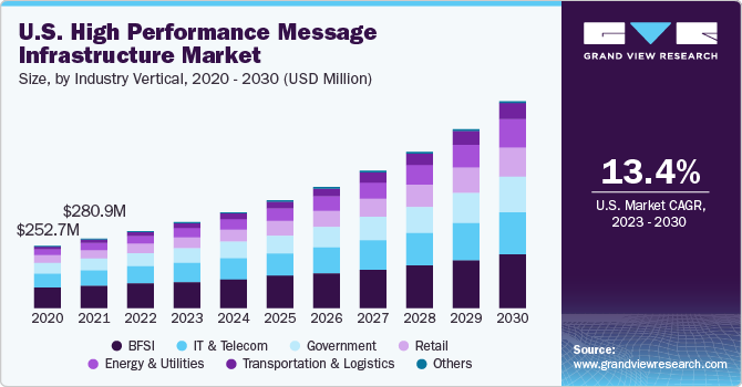 U.S. High Performance Message Infrastructure market size and growth rate, 2023 - 2030
