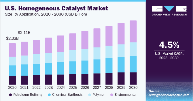 U.S. Homogeneous Catalyst market size and growth rate, 2023 - 2030