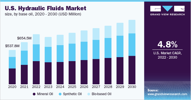 U.S. hydraulic fluids market size, by base oil, 2020 - 2030 (USD Million)