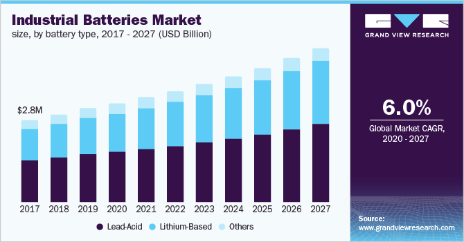 Industrial Batteries Market size, by battery type