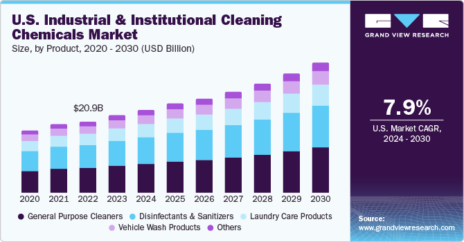 U.S. Industrial And Institutional Cleaning Chemicals market size and growth rate, 2024 - 2030