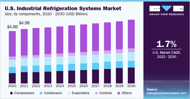 U.S. Industrial Refrigeration Systems market size and growth rate, 2023 - 2030