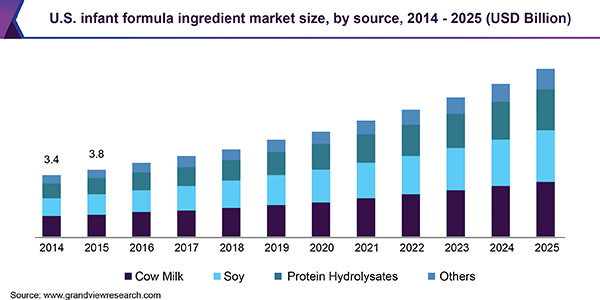 U.S. infant formula ingredient Market size