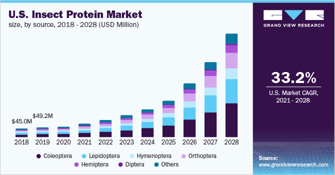 U.S. insect protein market size, by source, 2018 - 2028 (USD Million)