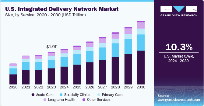 U.S. Integrated Delivery Network Market size and growth rate, 2023 - 2030