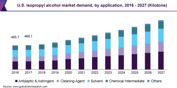 U.S. isopropyl alcohol market demand