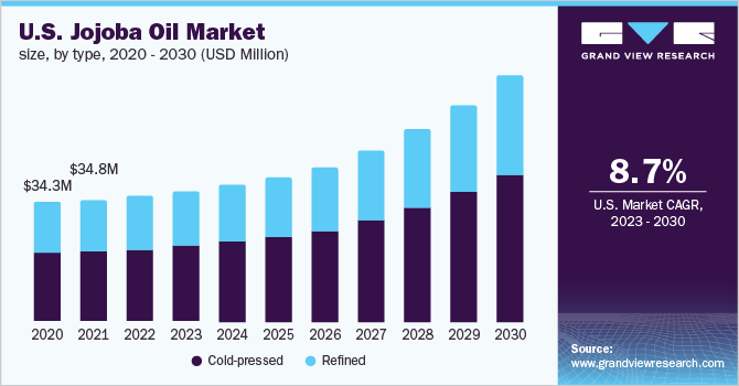 U.S. jojoba oil market size, by type, 2020 - 2030 (USD Million)
