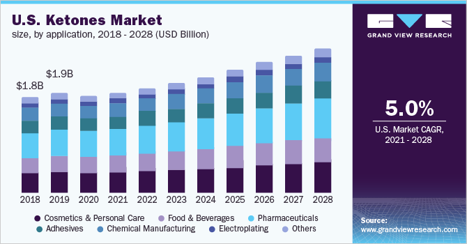 U.S. ketones market size, by application, 2018 - 2028 (USD Billion)