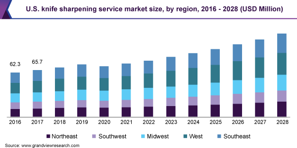 U.S. knife sharpening service market size, by region, 2016 - 2028 (USD Million)
