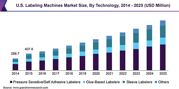 U.S. Labeling Machines Market Size