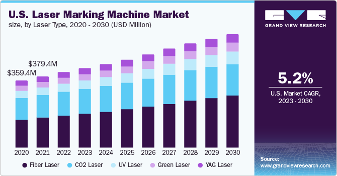 U.S. laser marking machine market size and growth rate, 2023 - 2030