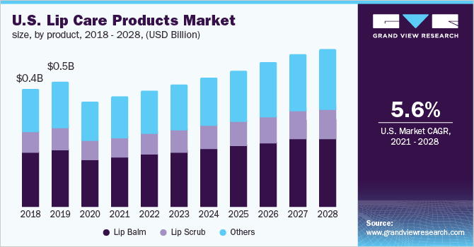 U.S. lip care products market size, by product, 2018 - 2028 (USD Billion)