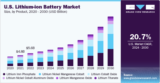 U.S. Lithium-ion Battery market size and growth rate, 2024 - 2030
