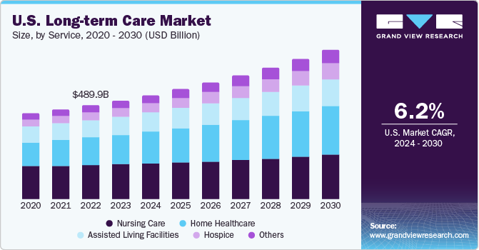 U.S. Long-term Care Market size and growth rate, 2024 - 2030